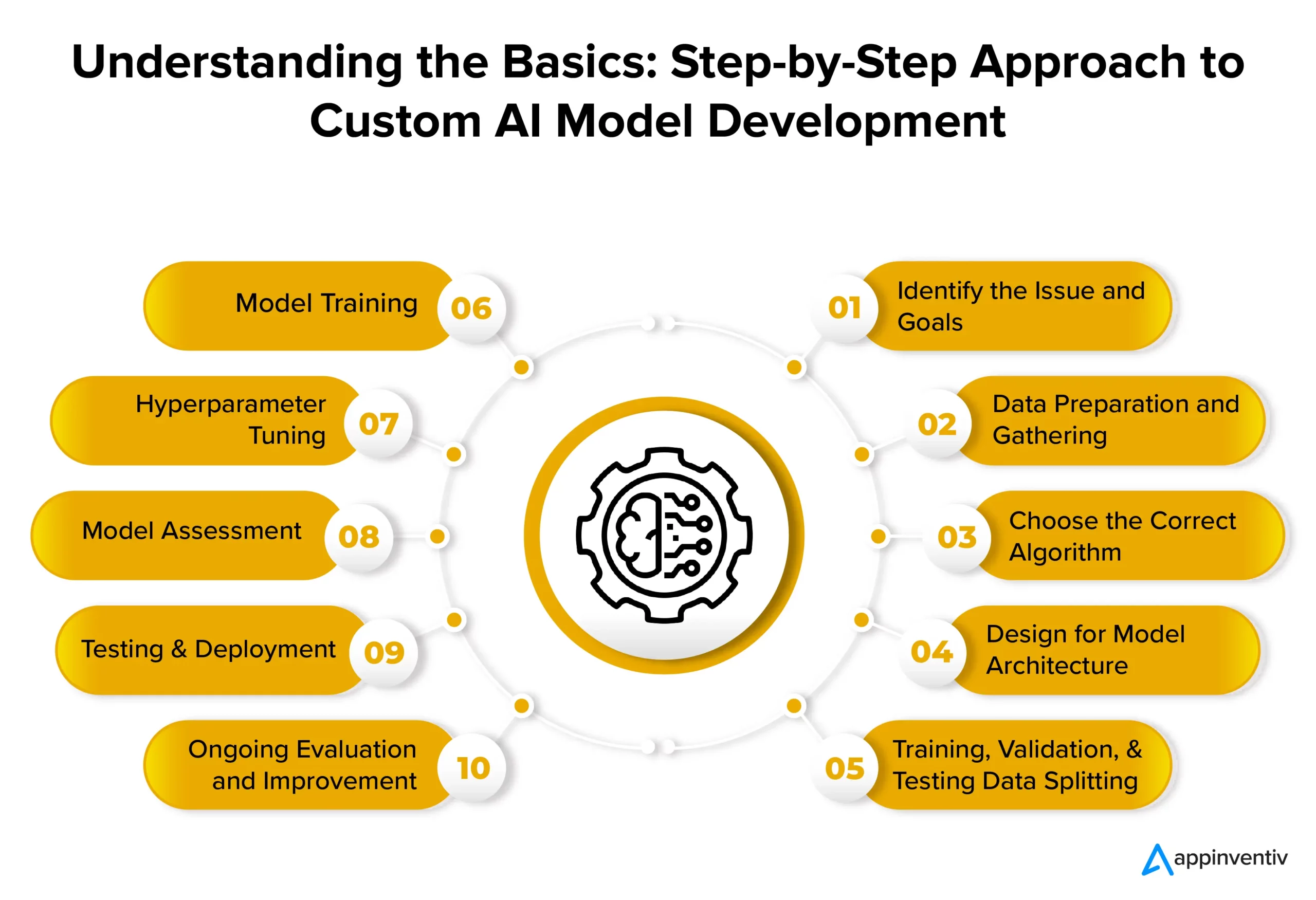 Understanding the Basics: Step-by-Step Approach to Custom AI Model Development