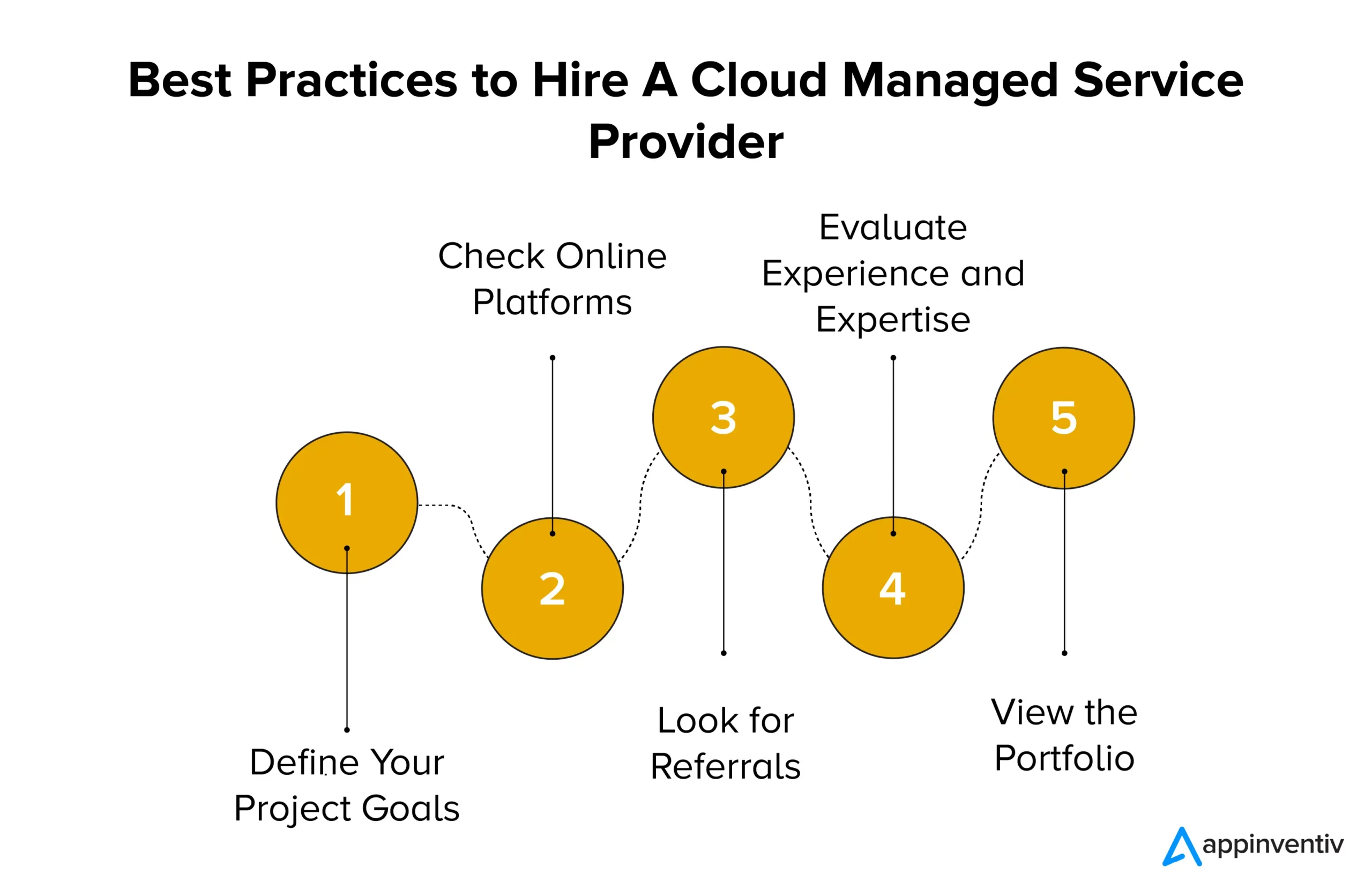 Best Practices to Hire A Cloud Managed Service Provider