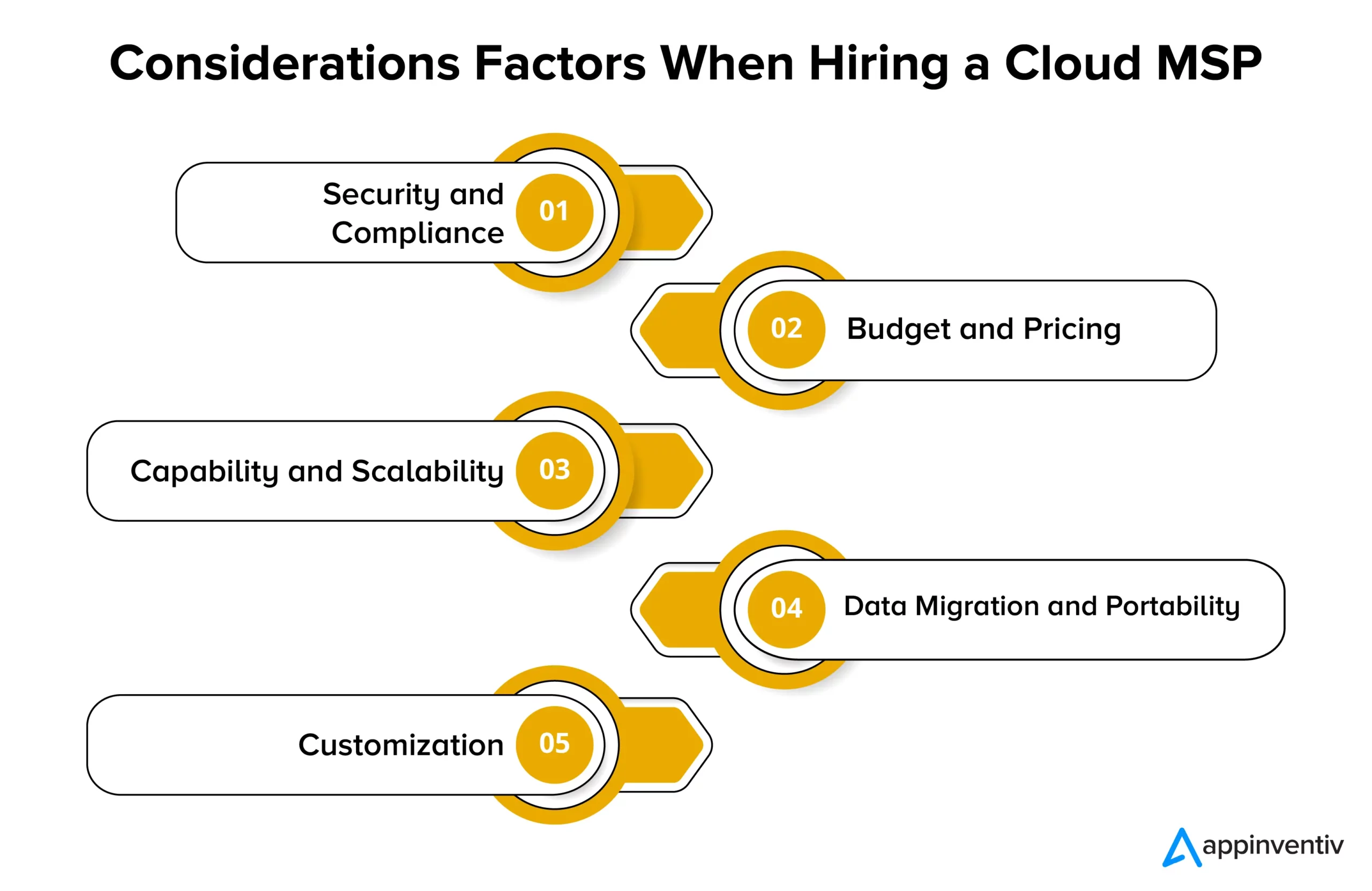 Considerations Factors When Hiring a Cloud MSP