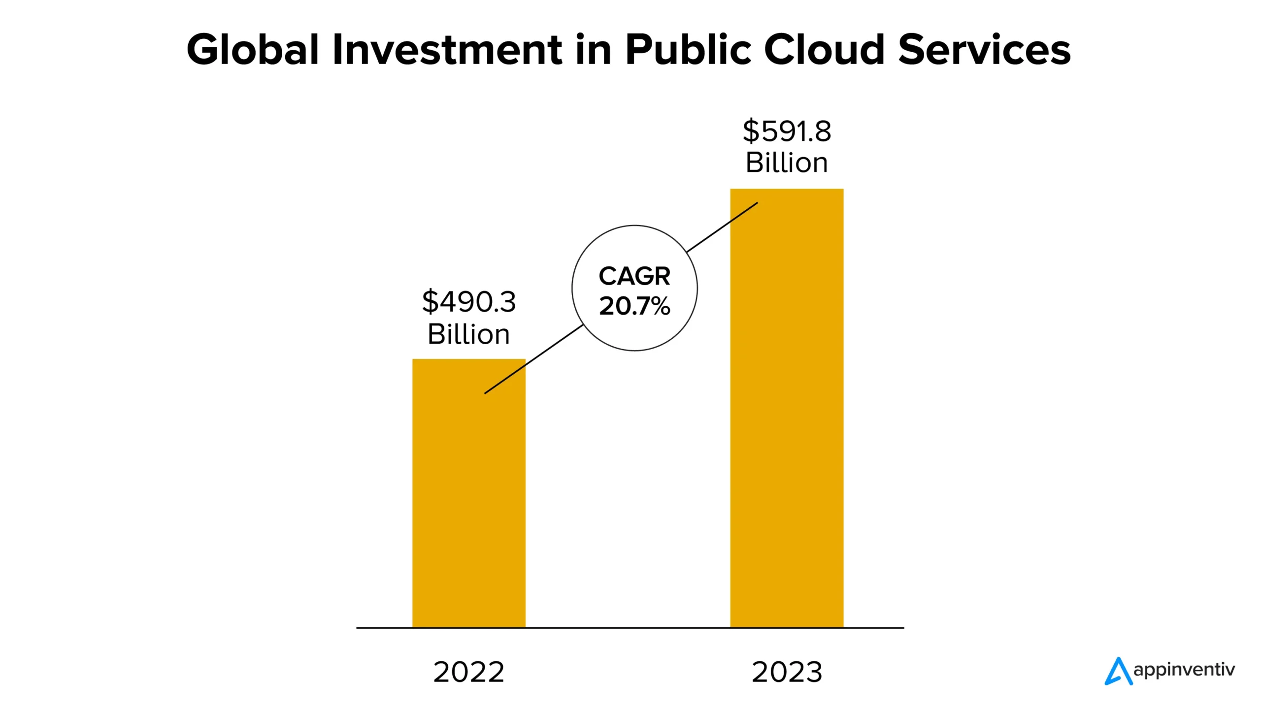 Global Investment in Public Cloud Services