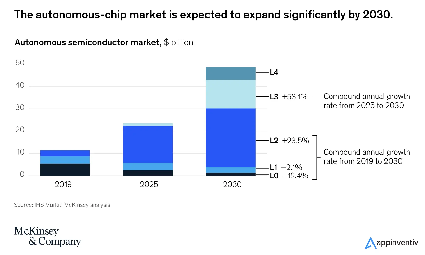 Use of semiconductor technology in automotive