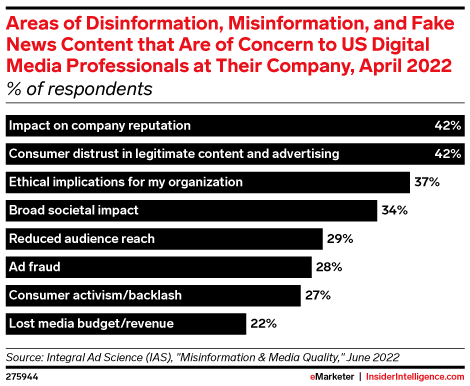 Aree di disinformazione, disinformazione e contenuti di notizie false che preoccupano i professionisti dei media digitali statunitensi