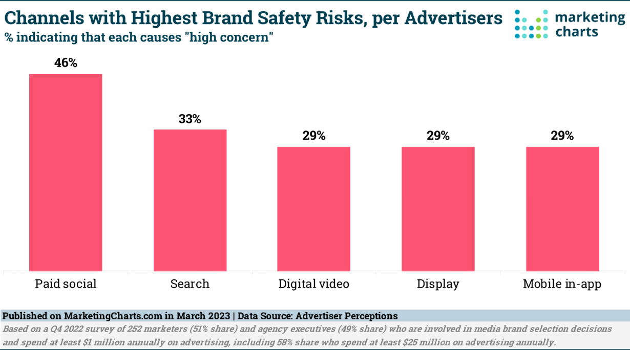 브랜드 안전성 위험이 가장 높은 채널