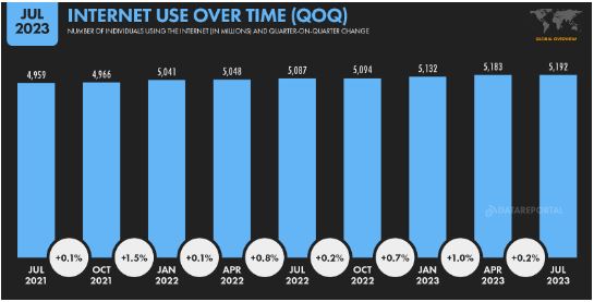 インターネットの使用