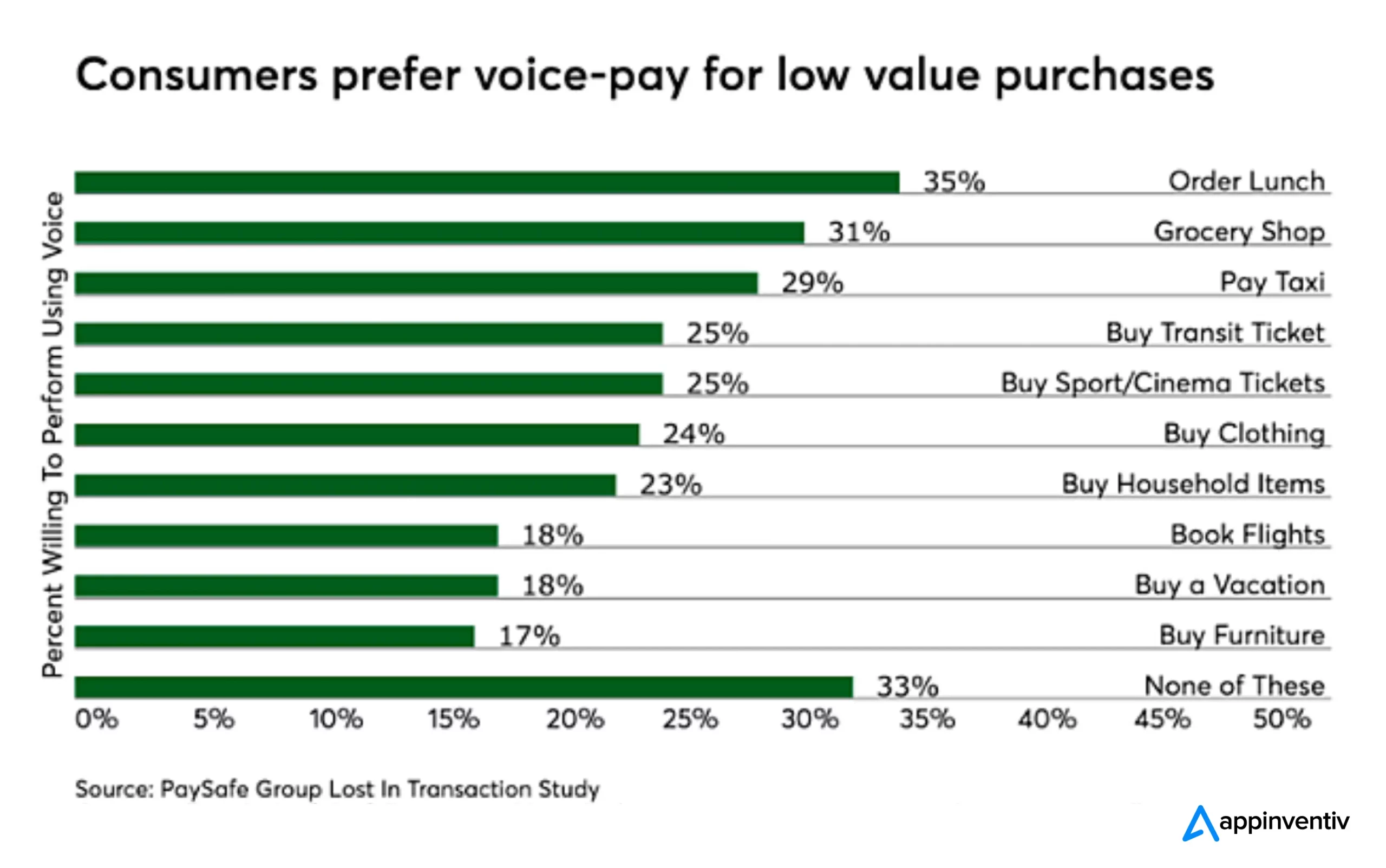 Consumer prefer voice-pay for low value purchases