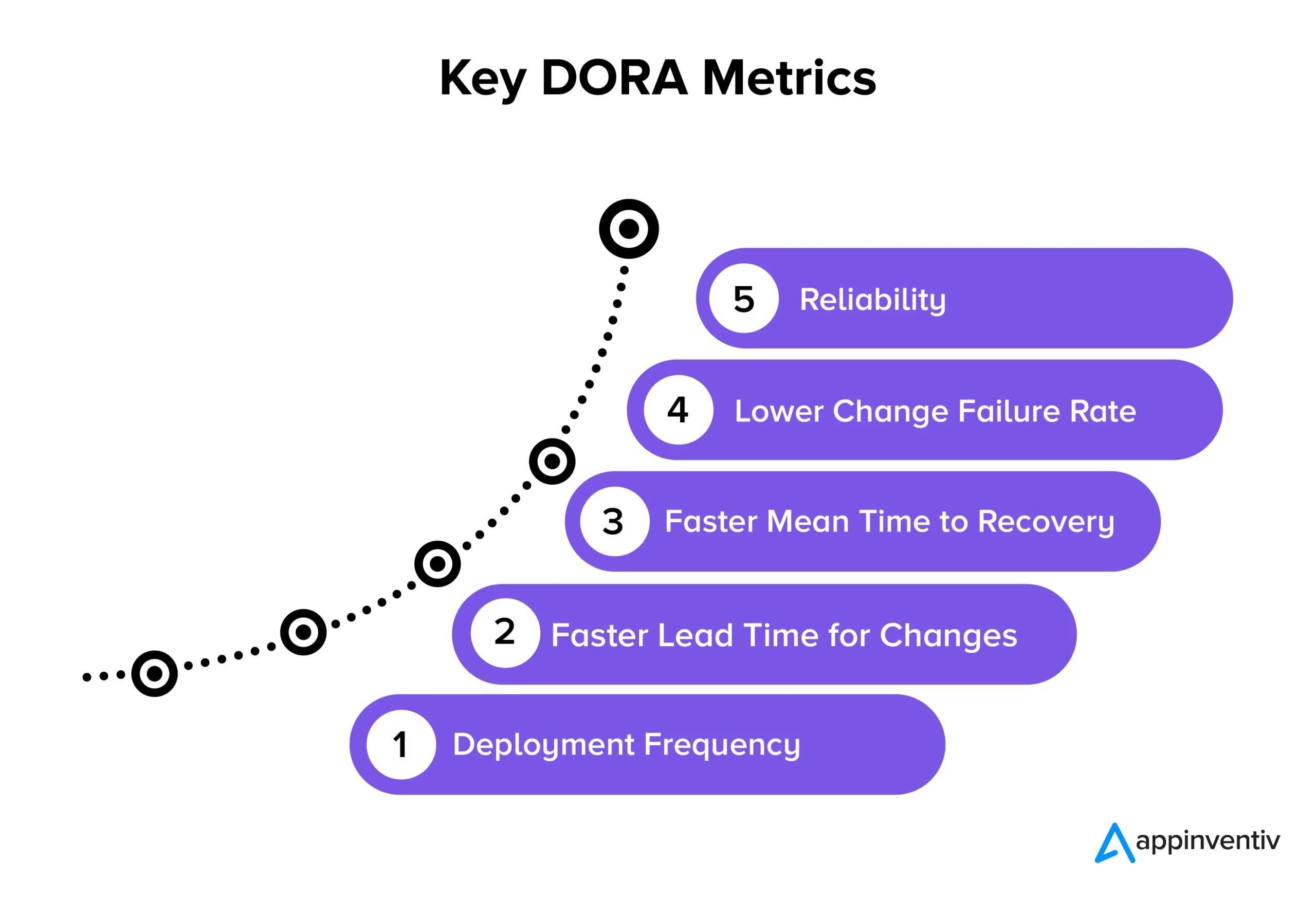 Key DORA Metrics