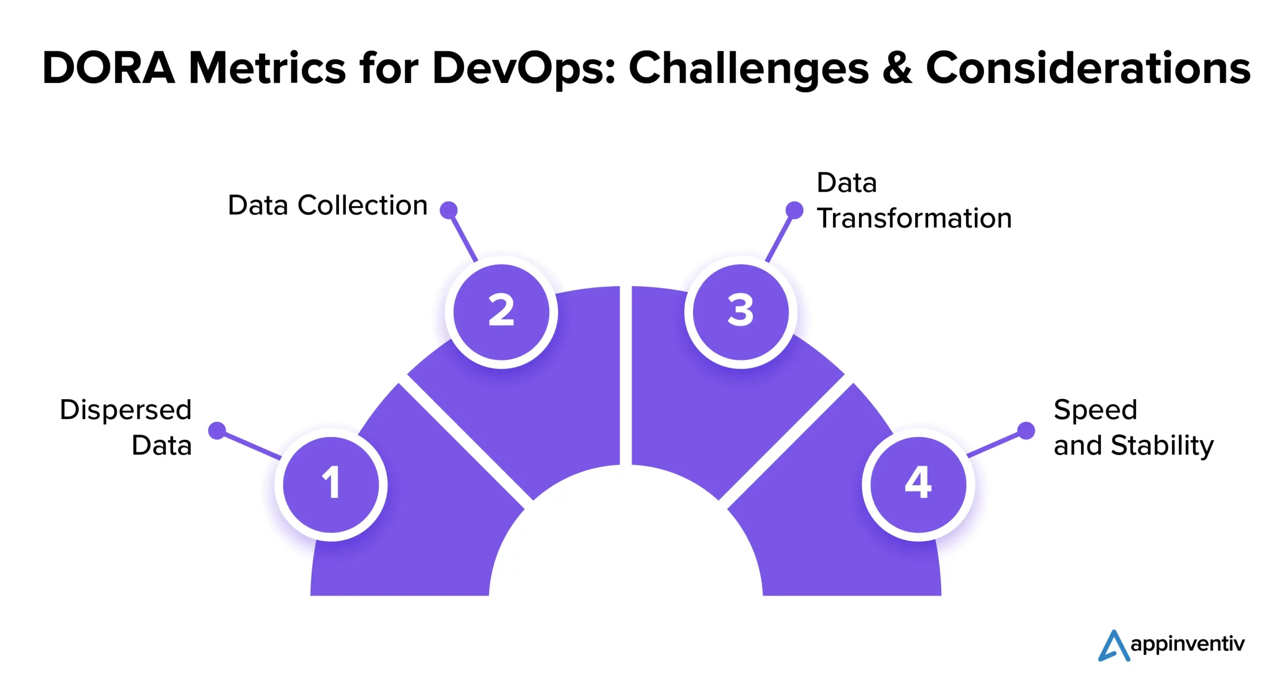 DORA Metrics for DevOps: Challenges and Considerations