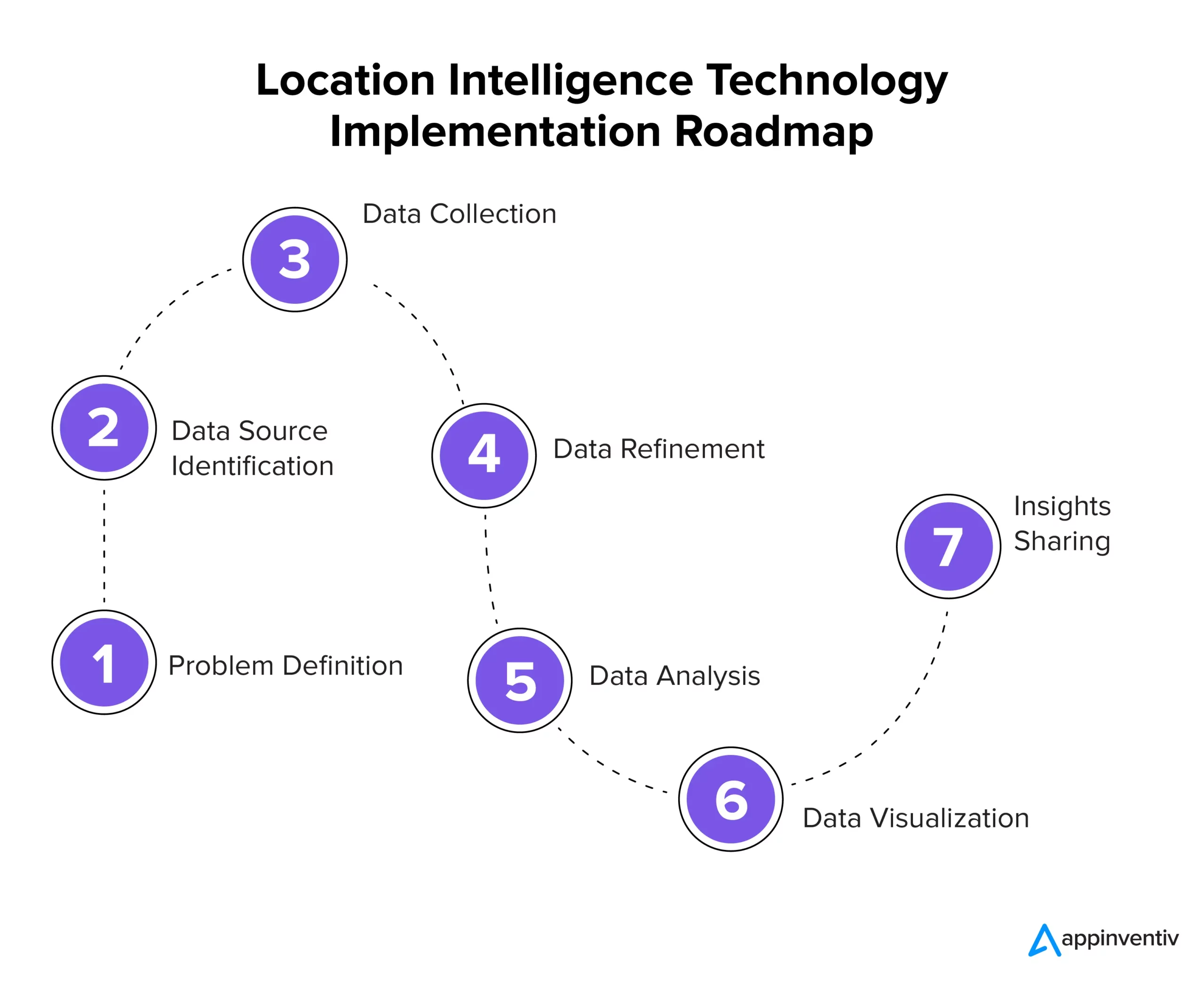 Location Intelligence Technology Implementation Roadmap