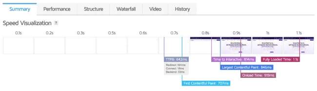 ตัวอย่างแถบเวลา Gtmetrix