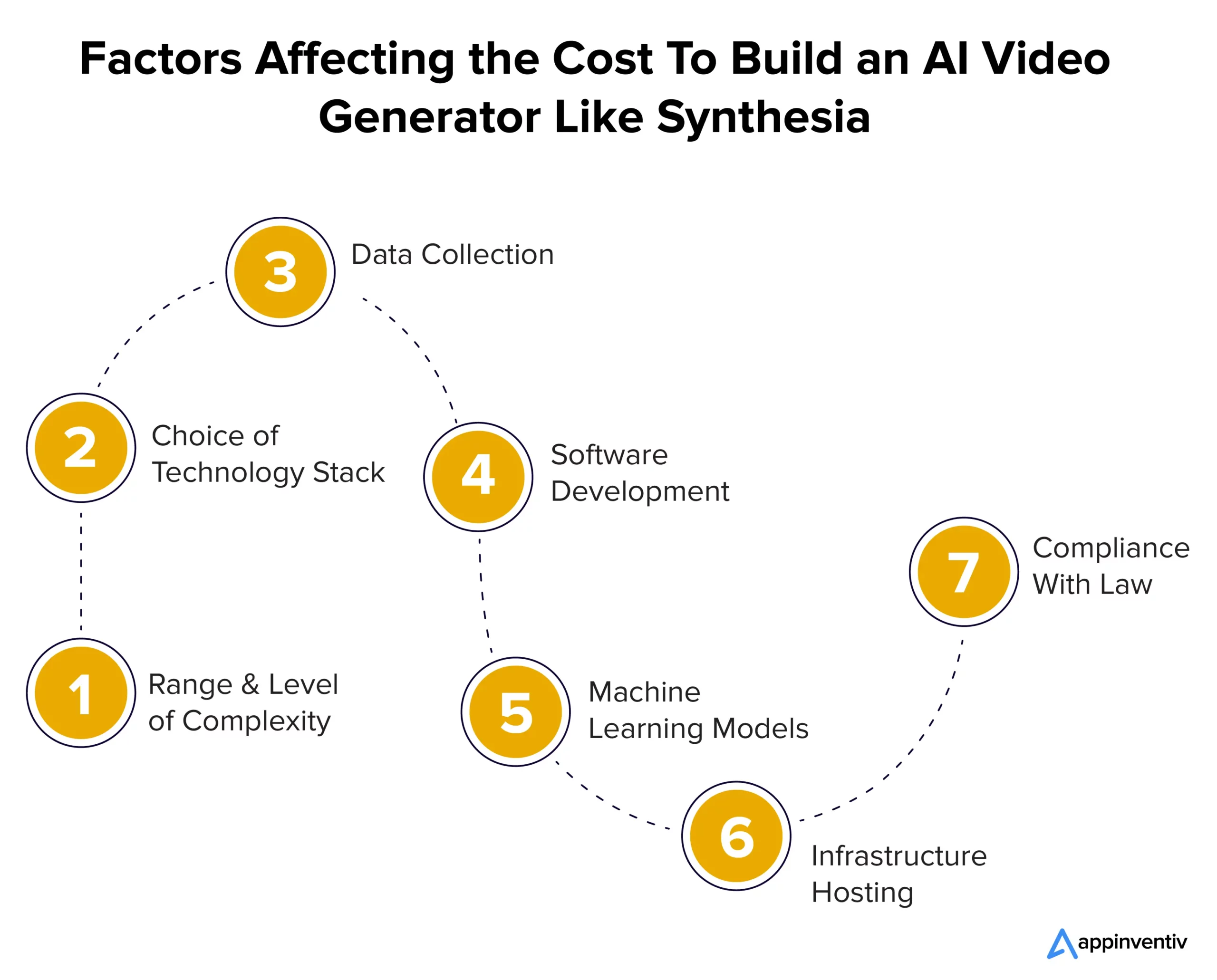 Factors Affecting the Cost To Build an AI Video Generator Like Synthesia