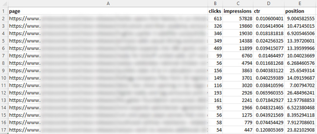 Os dados finais exportados por meio da API GSC com base em uma tabela de pesquisa de URLs