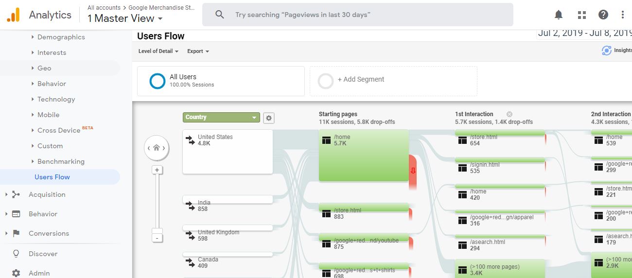 fluxo de usuários do Google Analytics