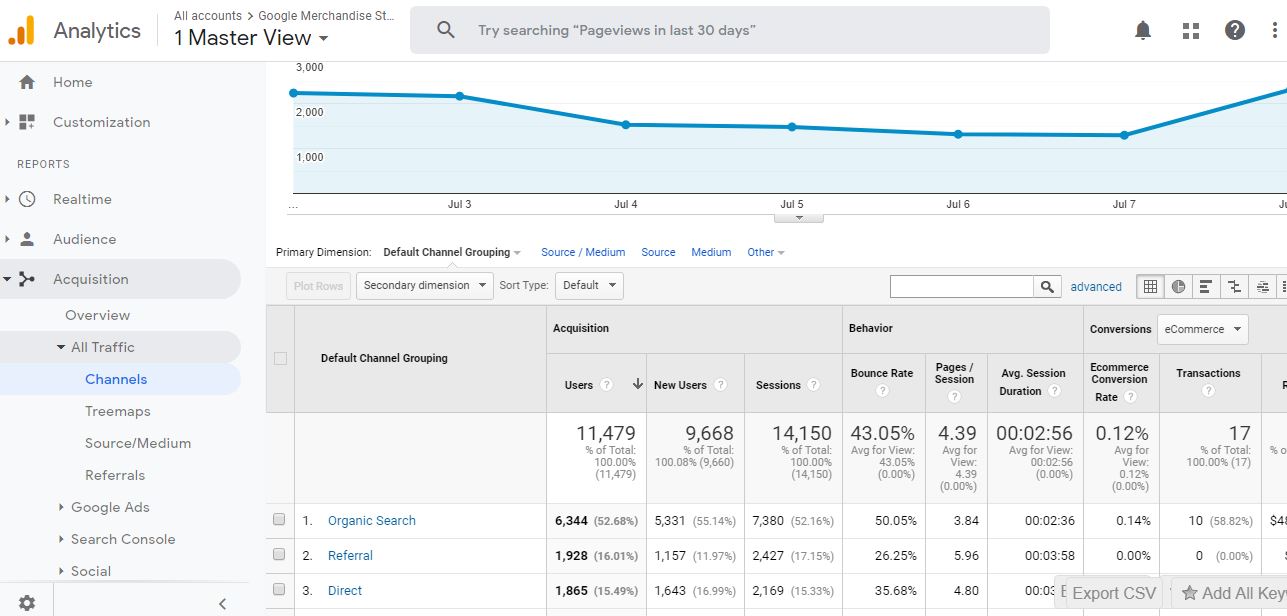 tráfego do Google Analytics