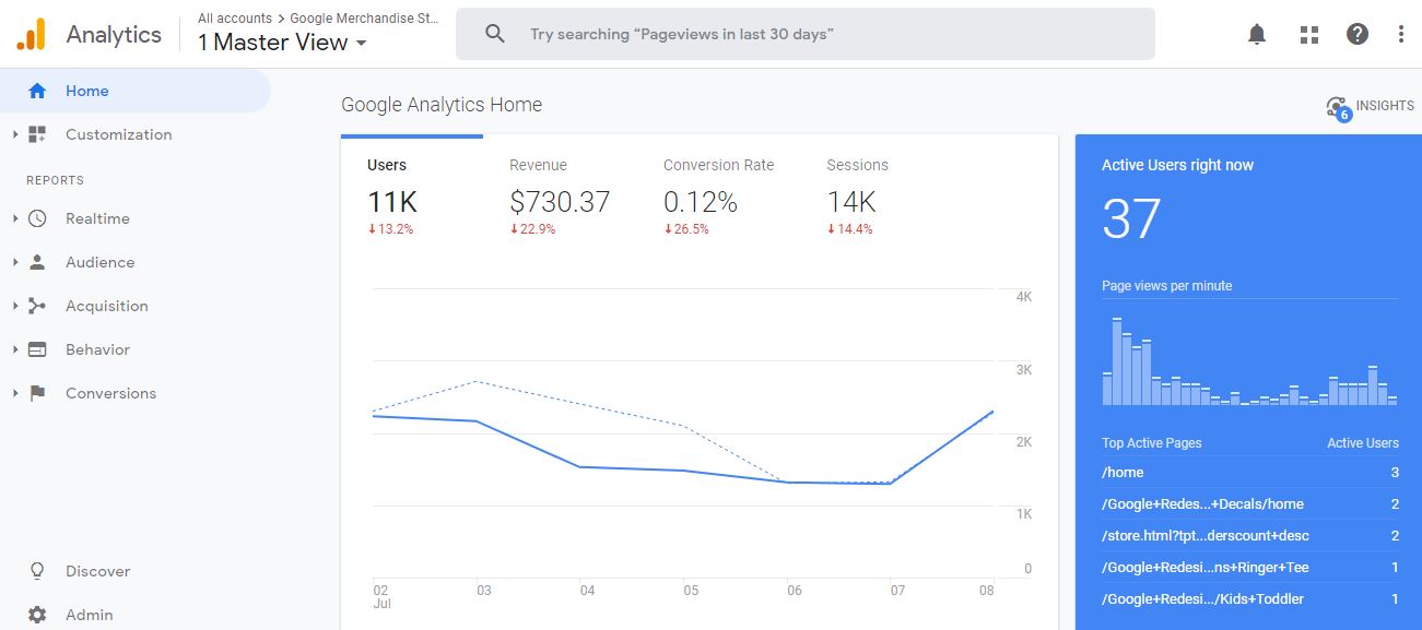 painel do Google Analytics