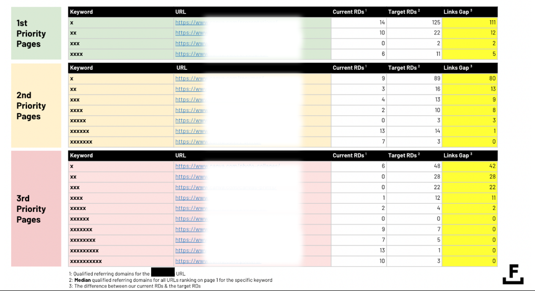 Tangkapan layar spreadsheet yang menunjukkan halaman prioritas pertama, kedua, dan ketiga dengan celah backlink untuk kata kunci berbeda