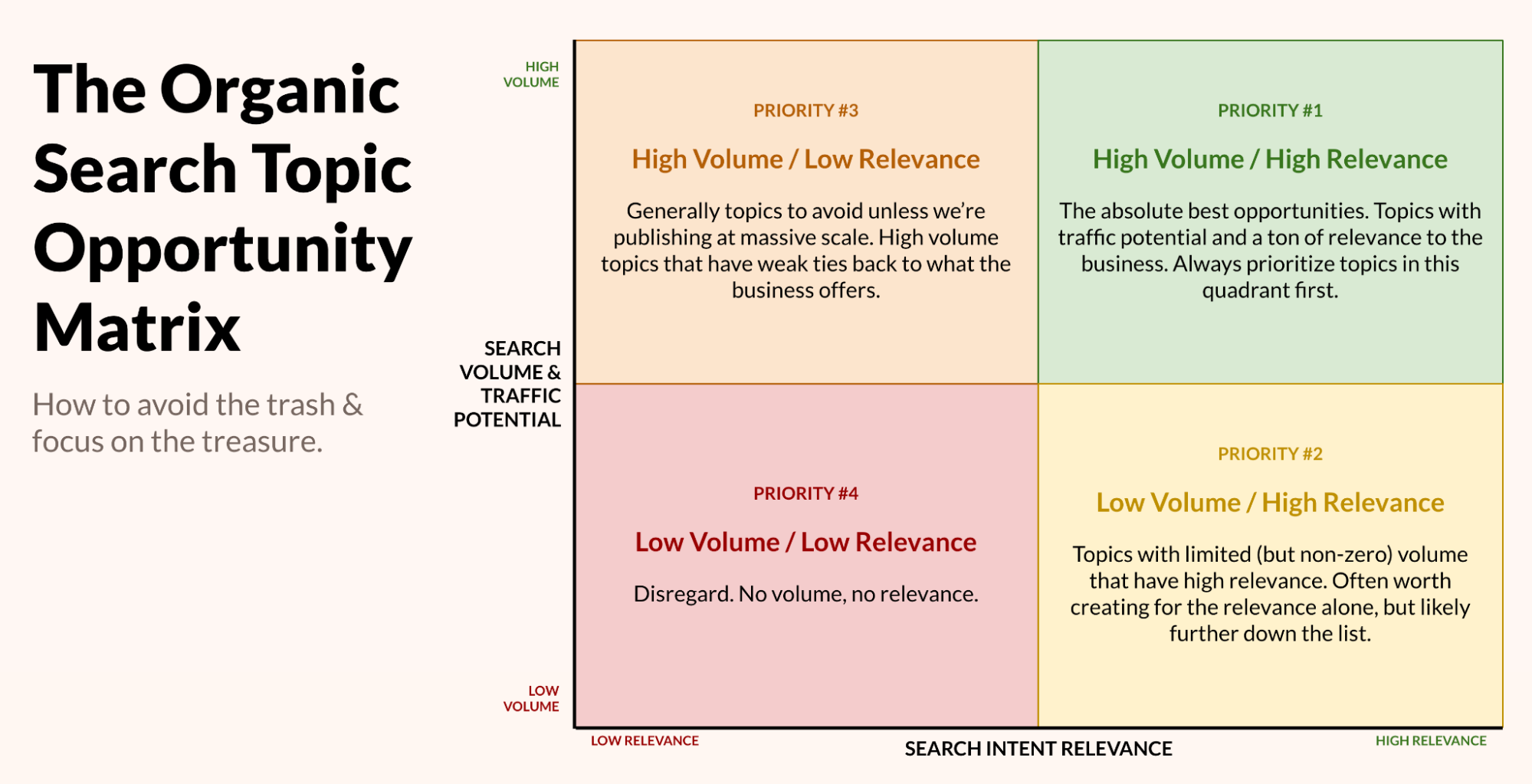 オーガニック検索トピックの機会マトリックスは、検索意図の関連性、検索ボリュームおよびトラフィックの可能性を 4 つの象限で測定します。