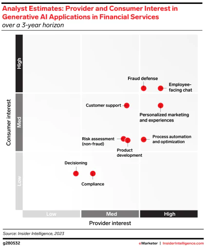 Diagramm mit dem Titel „Analystenschätzungen: Interesse von Anbietern und Verbrauchern an generativen KI-Anwendungen in Finanzdienstleistungen“. Der mitarbeiterorientierte Chat und die Betrugsabwehr stehen sowohl bei Verbrauchern als auch bei Anbietern am höchsten, während Entscheidungsfindung und Compliance am niedrigsten sind.