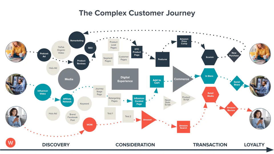 El complejo recorrido del cliente