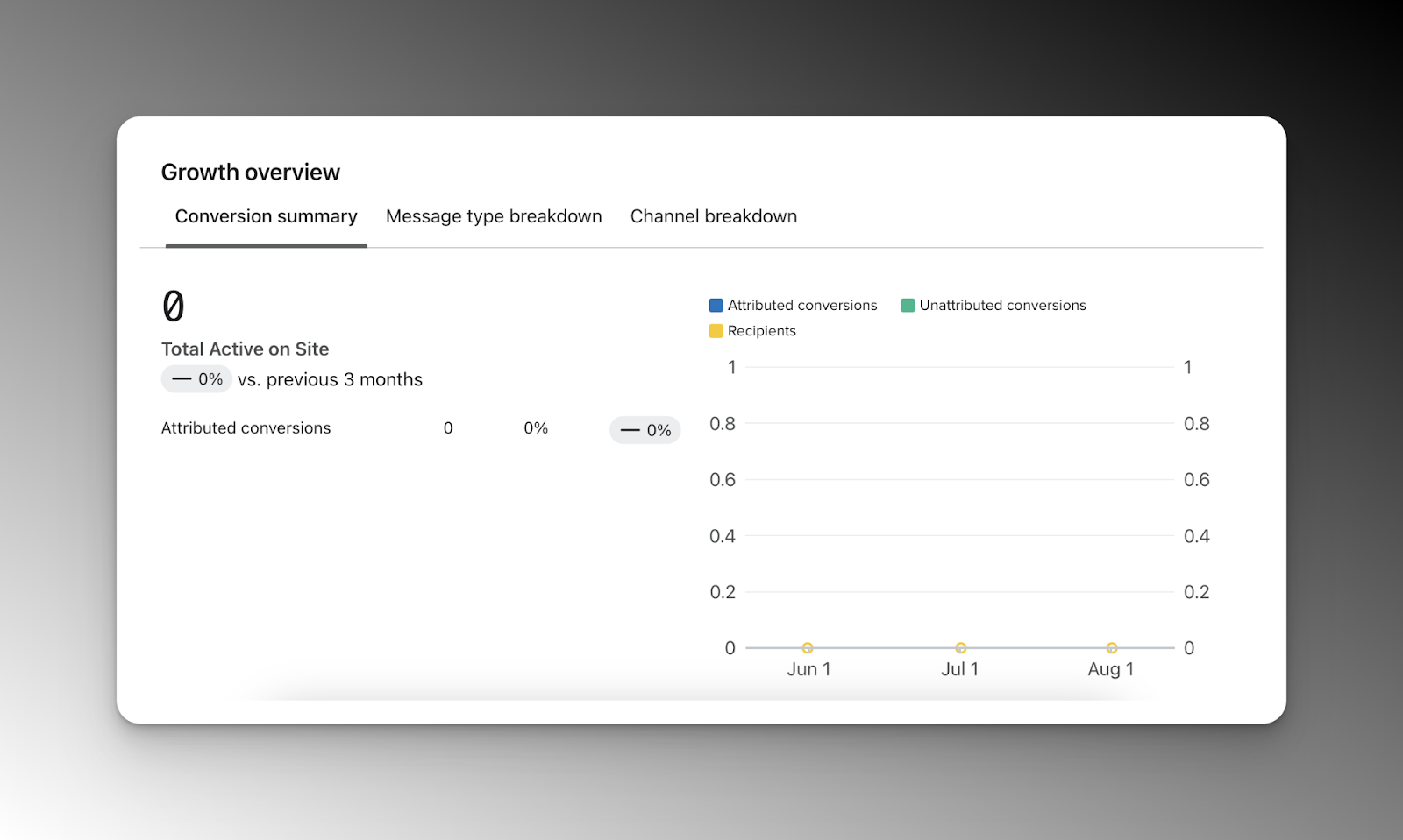 Klaviyo-Dashboard: Analysemetriken, die für Empfehlungsprogrammkampagnen verwendet werden können