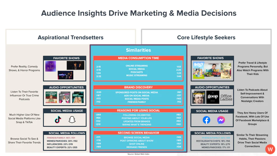 Ejemplo de cómo los insights de la audiencia impulsan las decisiones de marketing y medios