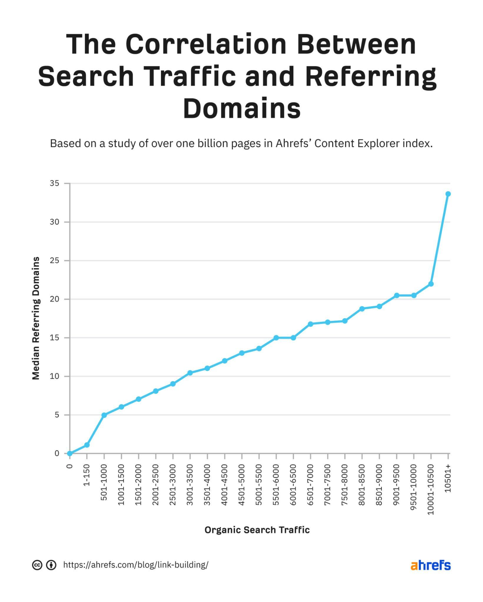 Graphique de la corrélation entre le trafic de recherche organique et les domaines référents médians