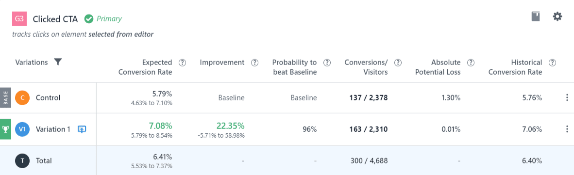 Resultados do teste Carrot Websites Hero = Aumente as taxas de conversão em dispositivos móveis