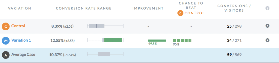 ideias de teste de divisão de sites de investimento imobiliário