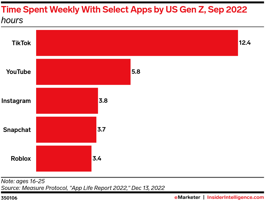 เวลาที่ใช้รายสัปดาห์กับแอปที่เลือกโดย US Gen Z