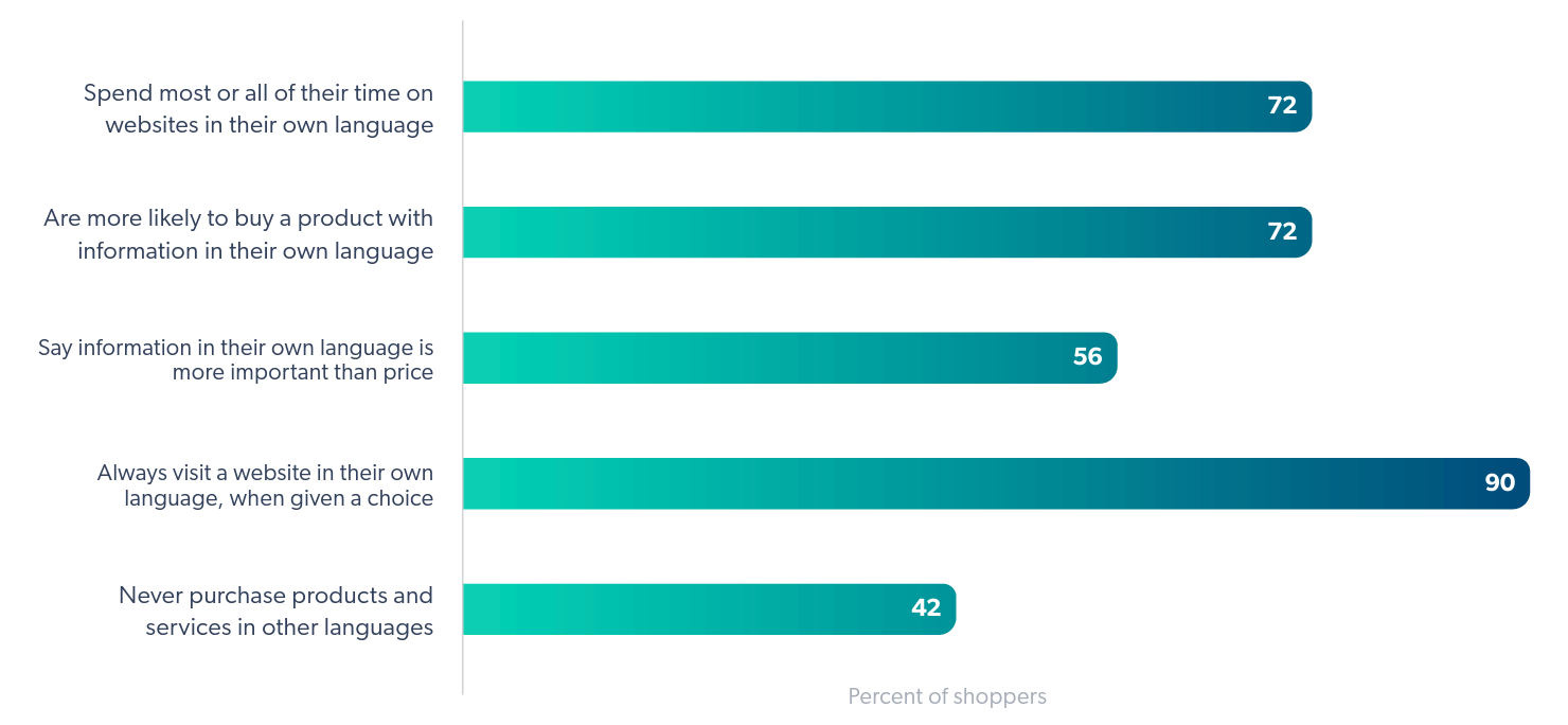 localizzazione dei contenuti