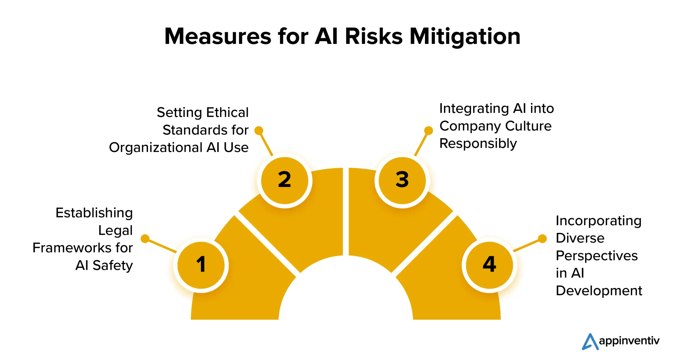 Measures for AI Risks Mitigation