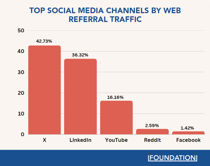 Cohere utiliza principalmente X y LinkedIn para la distribución social.