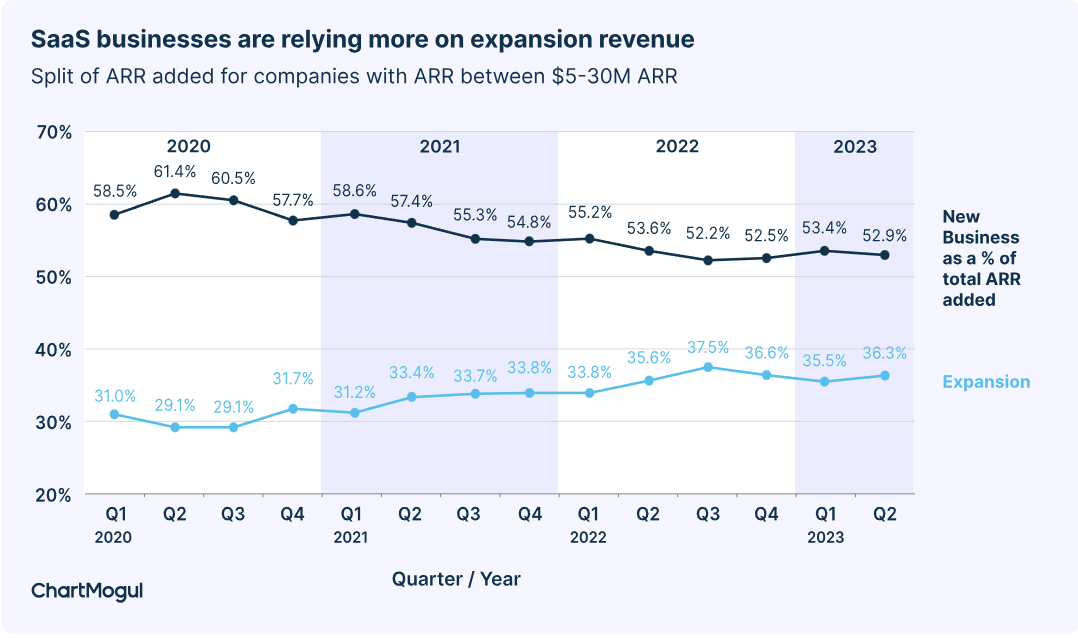 Abhängigkeit von der Expansion von ChartMogul