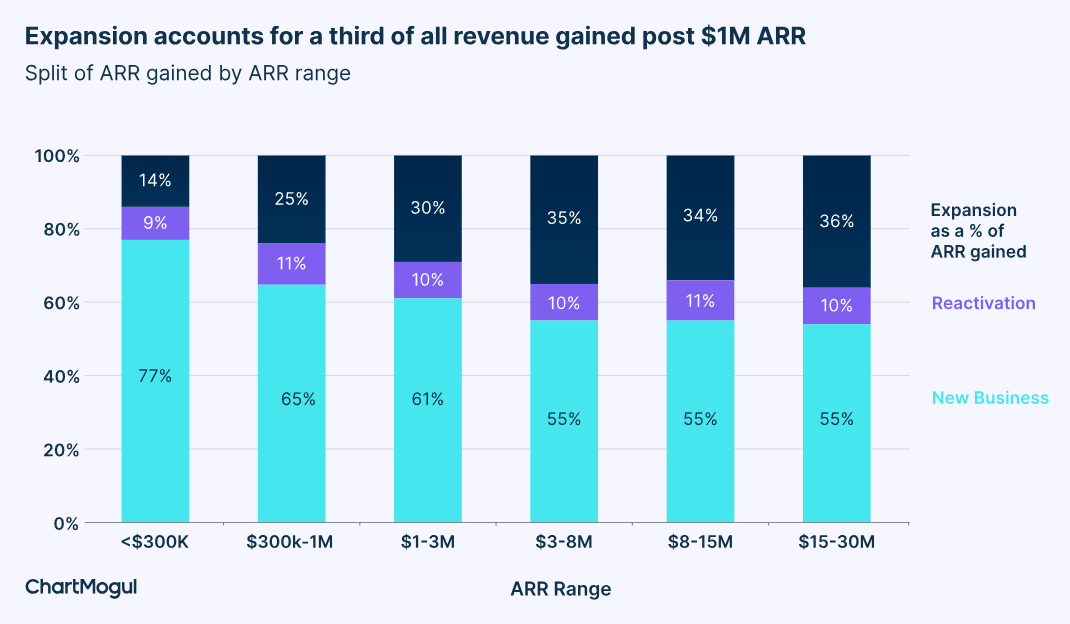 La expansión es un motor de crecimiento clave para las marcas SaaS con un ARR superior a 1 millón de dólares.