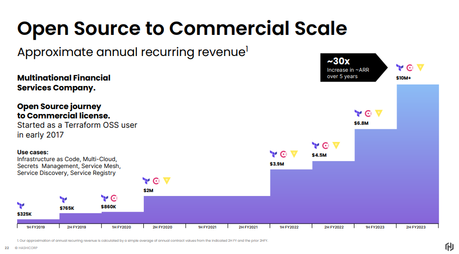 Hashicorp folosește upselling și cross-selling pentru a muta clienții de la open-source la comercial.