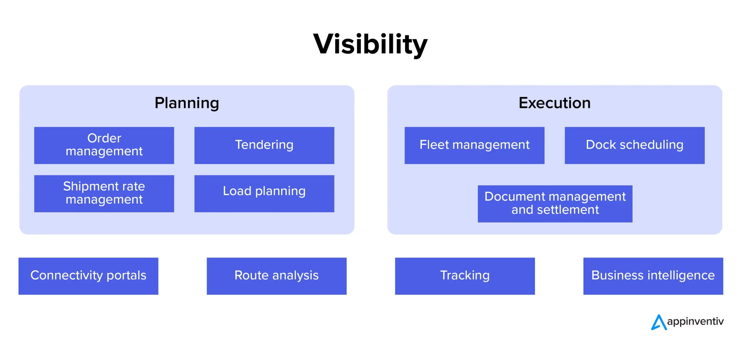 Transportation Management Software Development