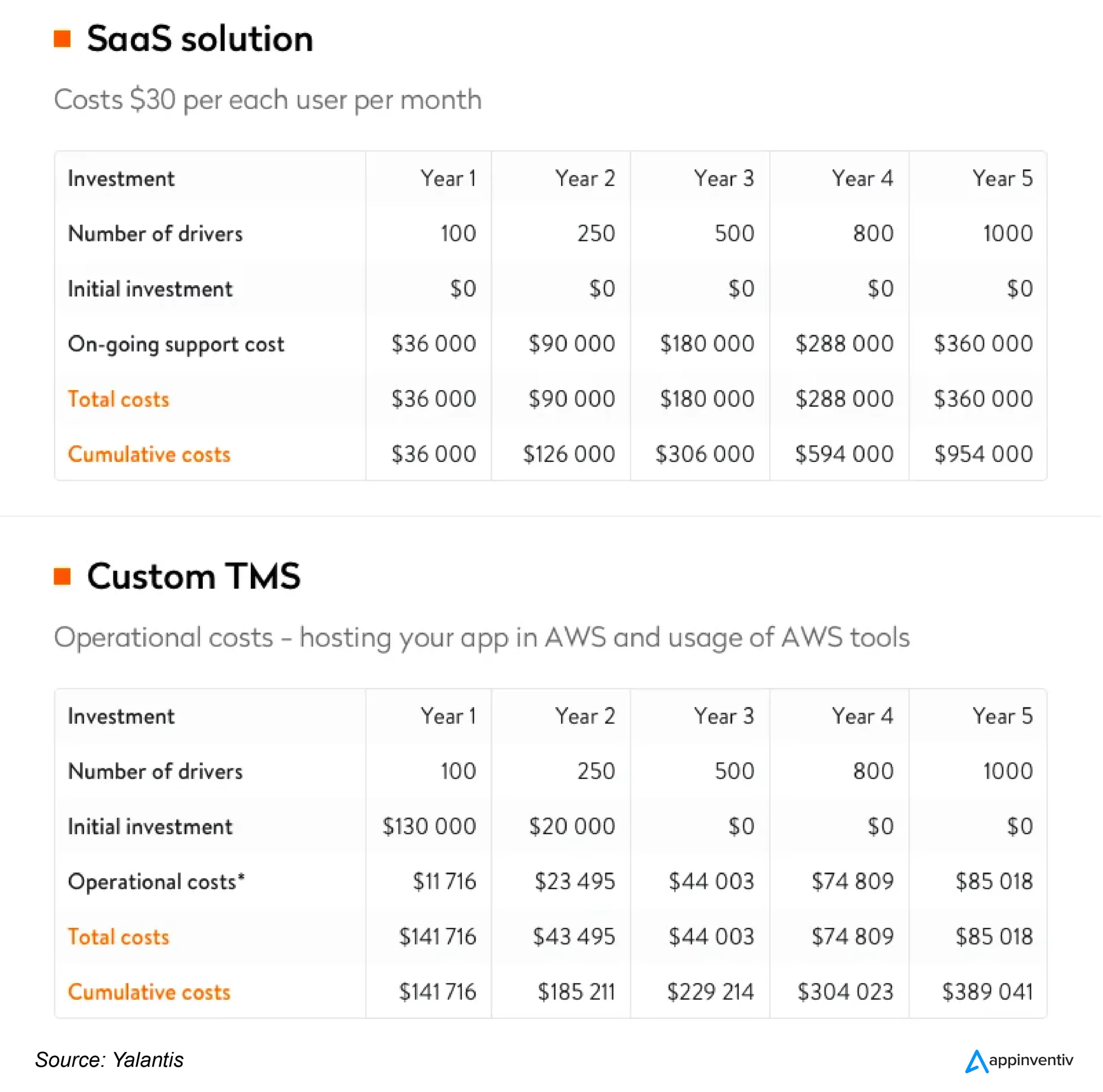 Saas solution and custom tms