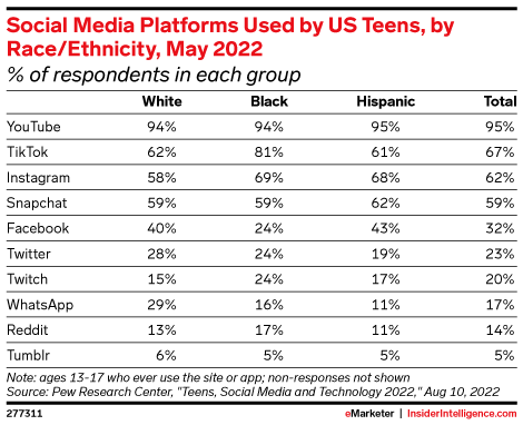 Plataformas de mídia social usadas por adolescentes dos EUA, por raça/etnia, maio de 2022