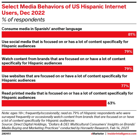 Ausgewähltes Medienverhalten hispanischer Internetnutzer in den USA, Dezember 2022