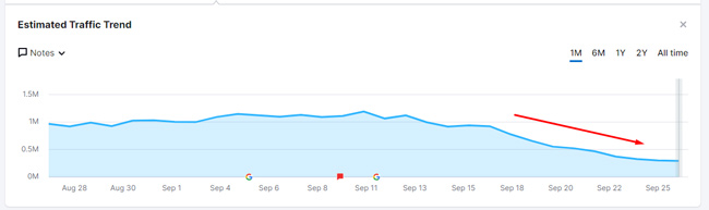 Gráfico SEMrush mostrando um site fortemente impactado pela atualização de conteúdo útil de setembro de 2023.