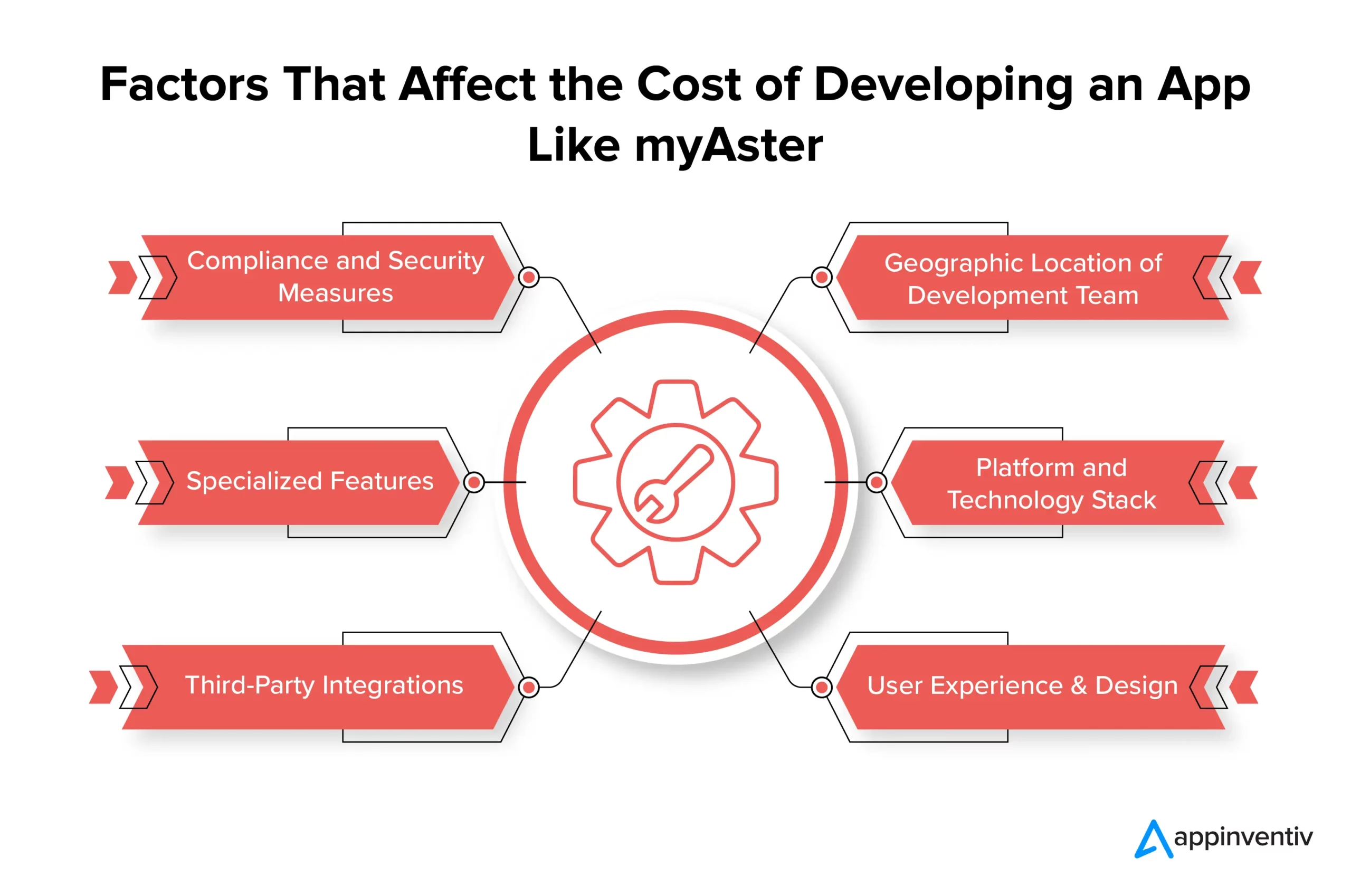 Factors That Affect the Cost of Developing an App Like myAster