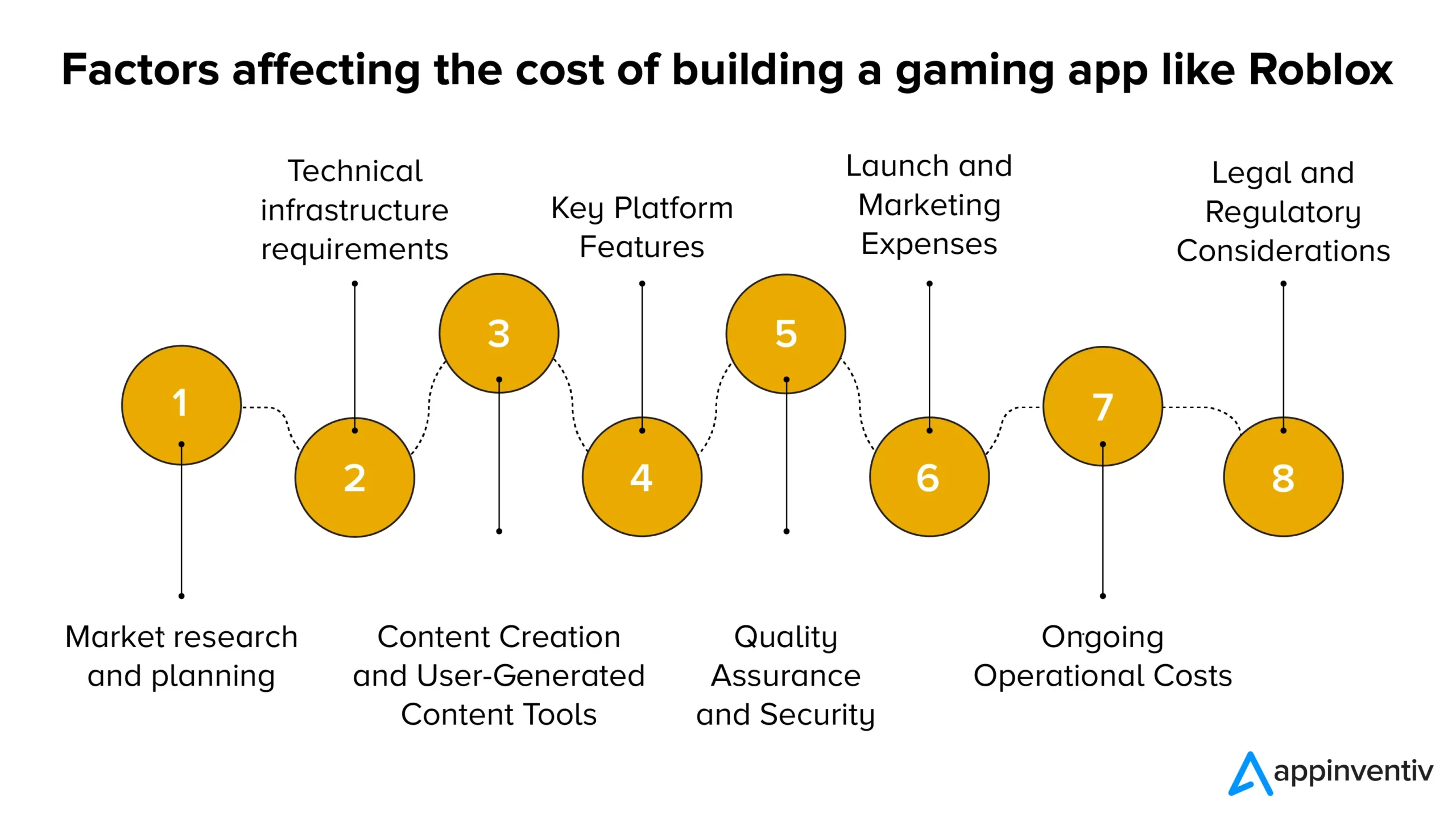 Factors affecting the cost of building a gaming app like Roblox