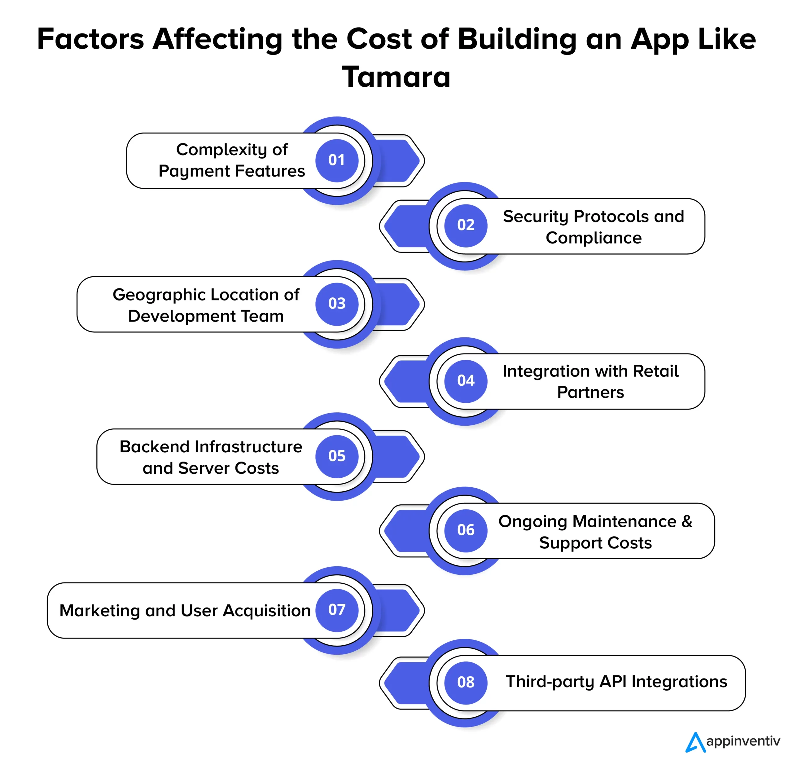 Factors Affecting the Cost of Building an App Like Tamara