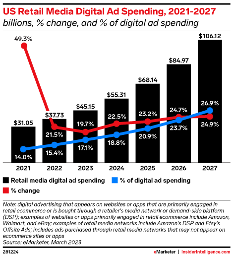 Grafico della spesa pubblicitaria digitale nei media al dettaglio negli Stati Uniti