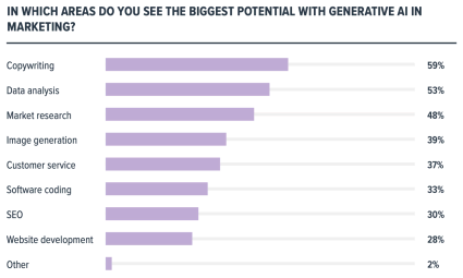 Gráfico de quais áreas os profissionais de marketing veem o maior potencial com IA generativa. As principais áreas são redação, análise de dados, pesquisa de mercado e geração de imagens.