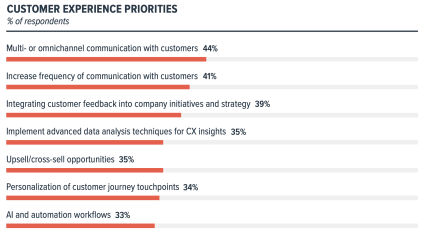 Um gráfico que mostra as prioridades de experiência do cliente dos profissionais de marketing. A principal prioridade é a comunicação multicanal ou omnicanal com os clientes.