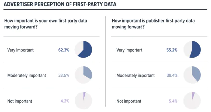 Graficul percepției agenților de publicitate asupra datelor primare. Majoritatea agenților de publicitate (62,3%) consideră că propriile lor date primare sunt foarte importante pentru a merge mai departe.