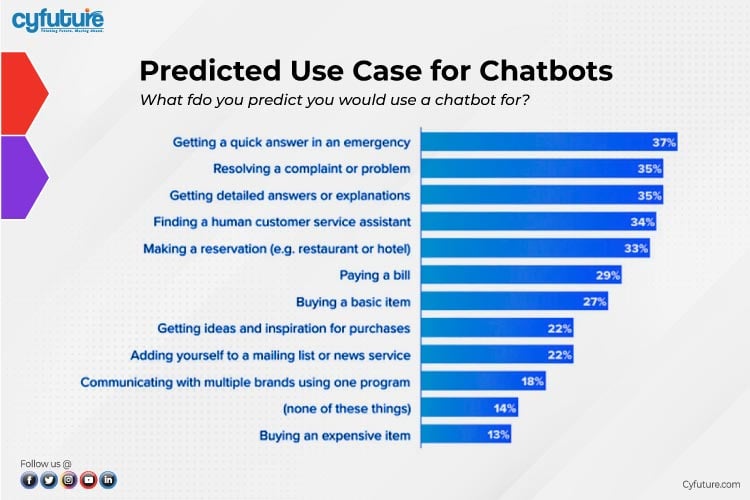 Services de chatbots