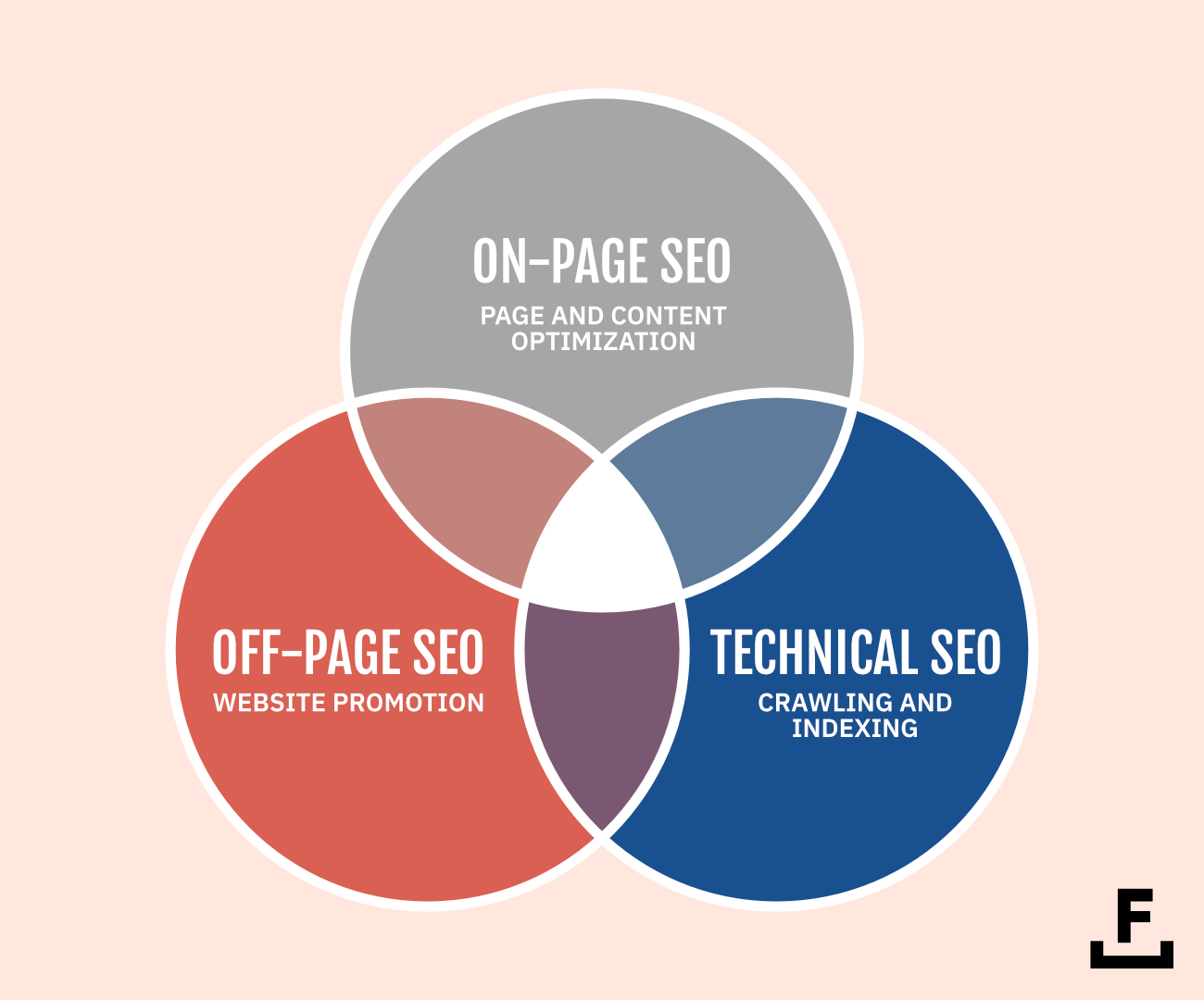 Diagram Venna przedstawia przecięcia SEO na stronie, SEO technicznego i SEO poza stroną