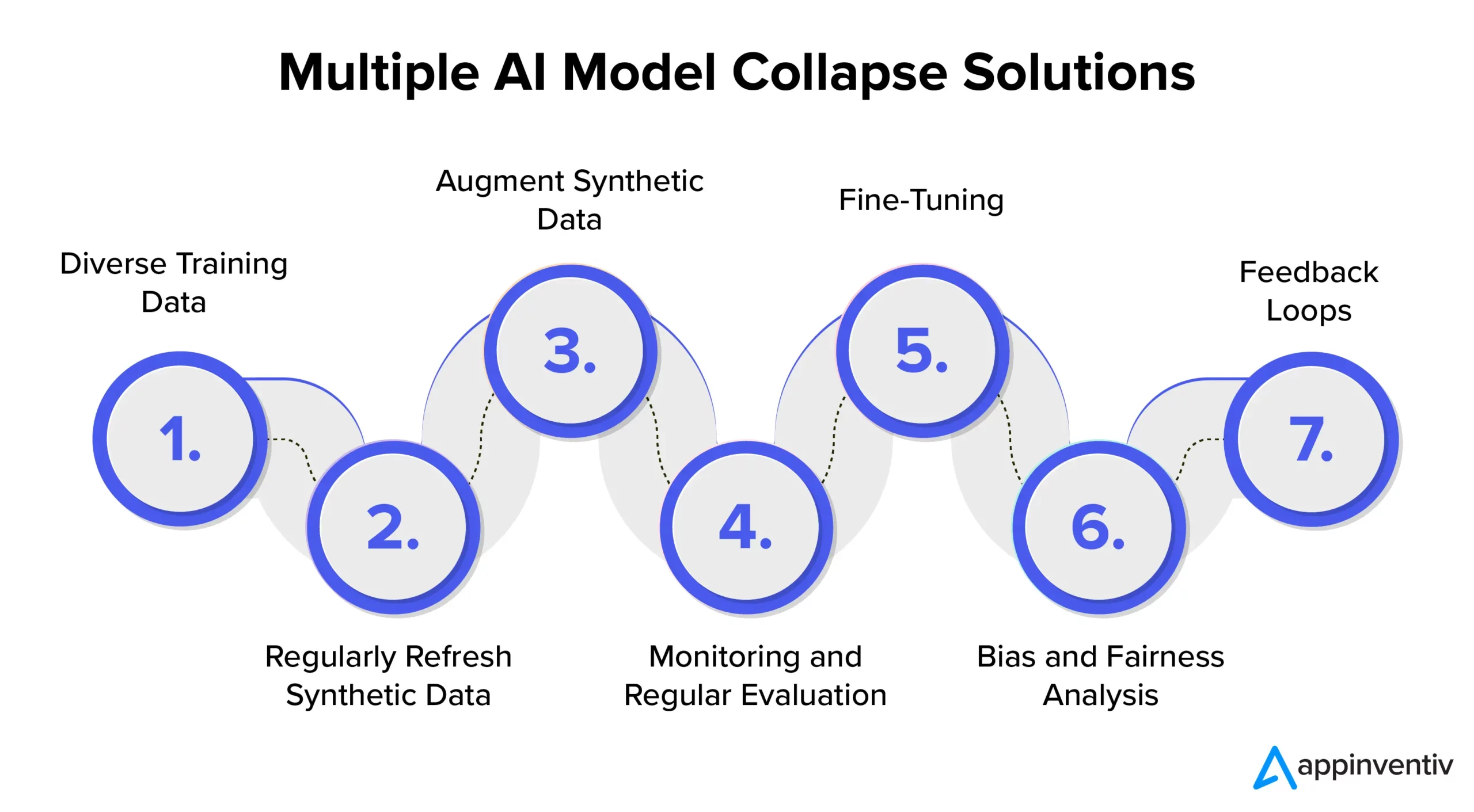 Multiple AI Model Collapse Solutions