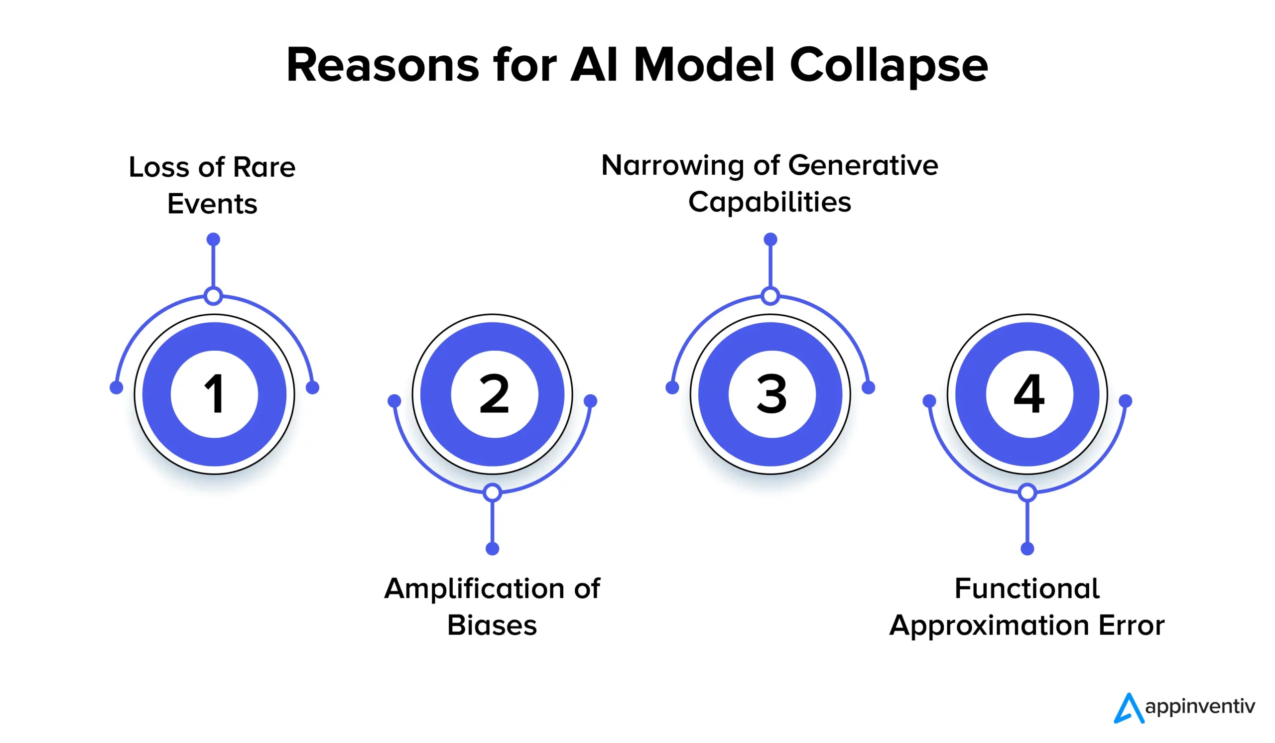 Reasons for AI Model Collapse